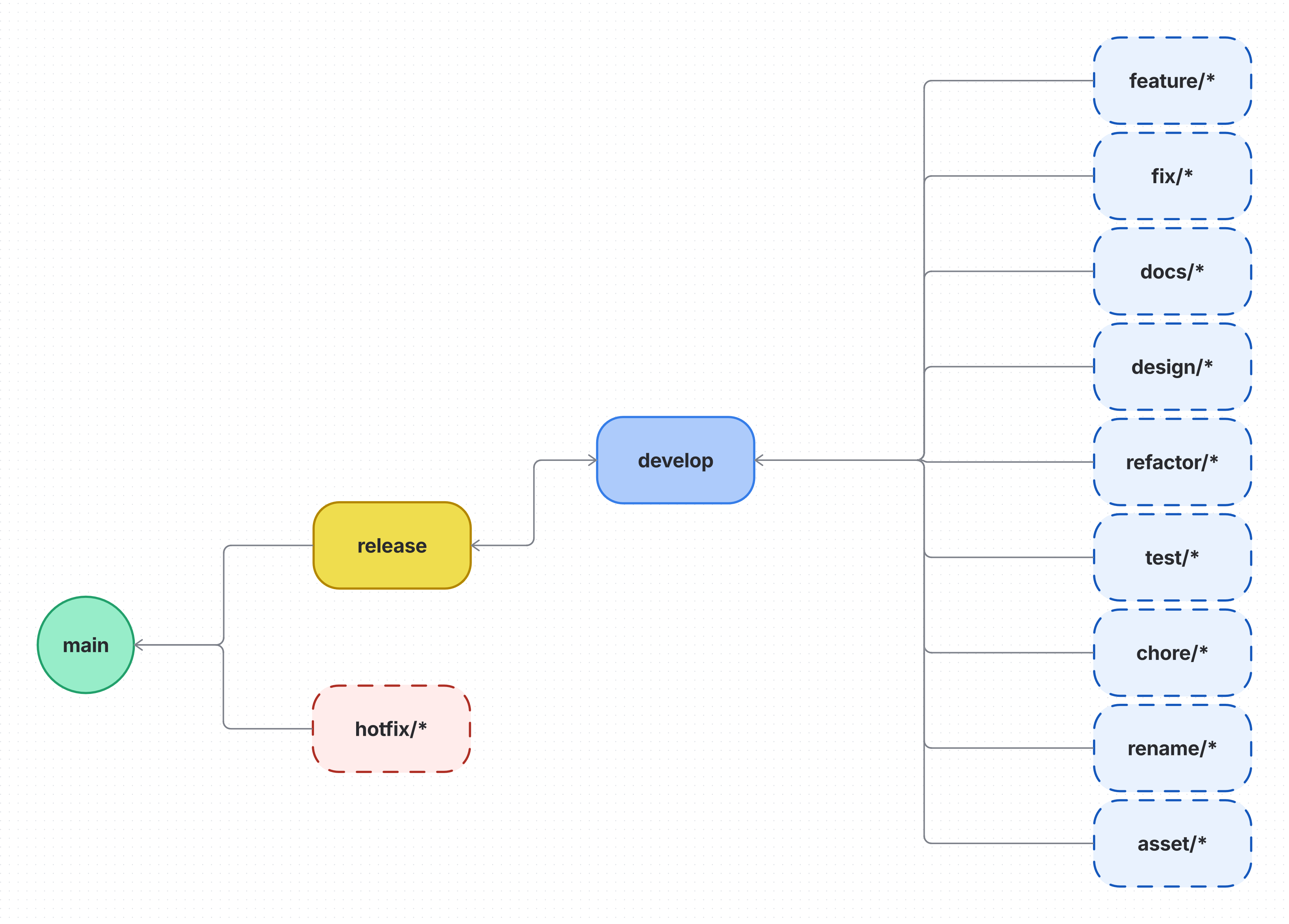 프론트엔드_브랜치_워크플로우_시각화
